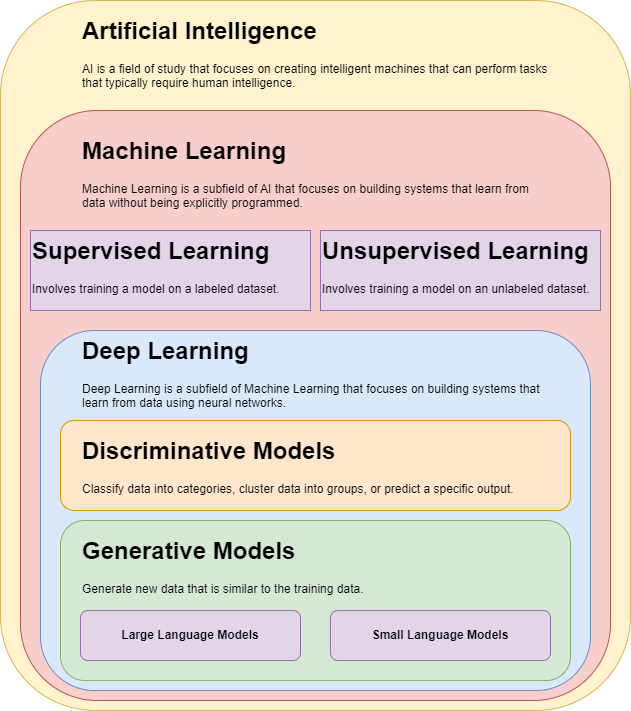 AI Venn Diagram