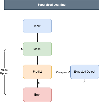 Supervised Learning