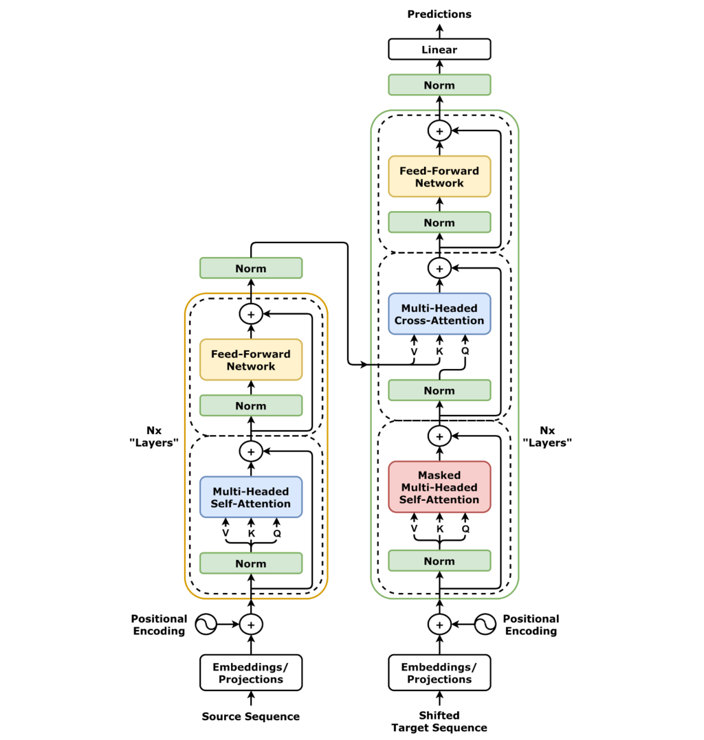 Transformer Architecture